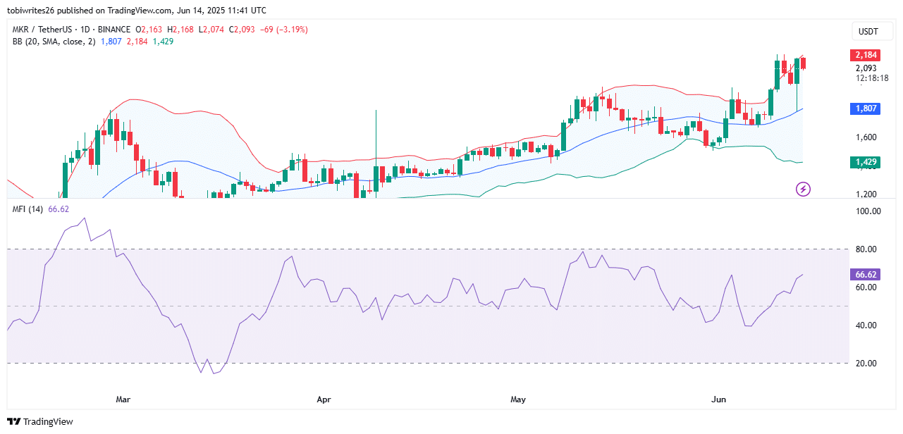 Bollinger Band and Money flow index of MKR.