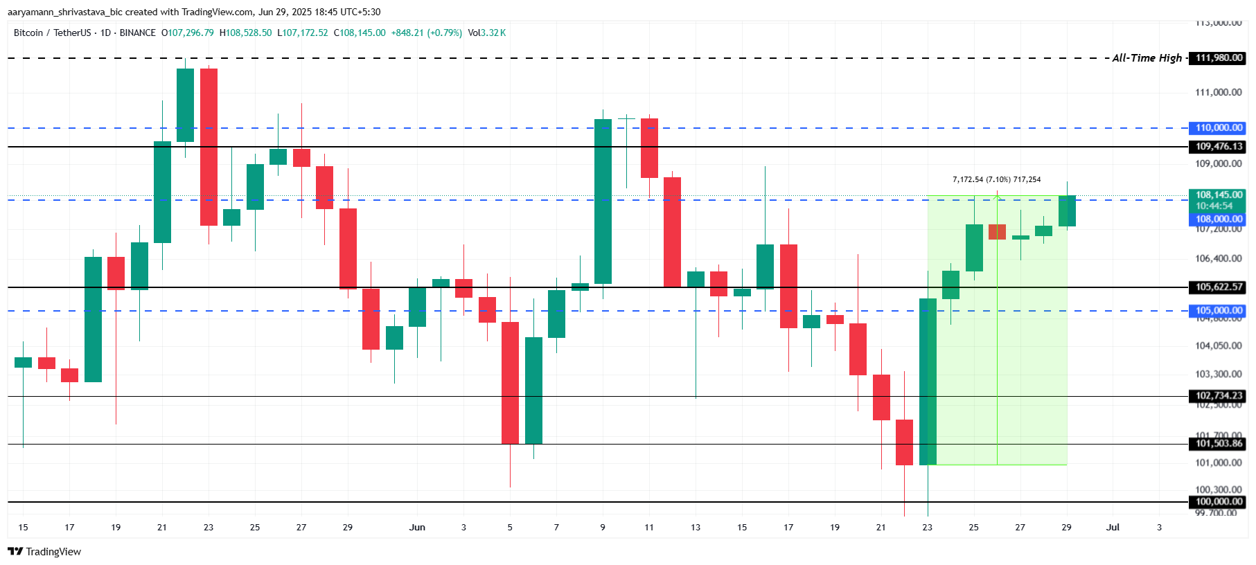 Bitcoin Fiyat Analizi.