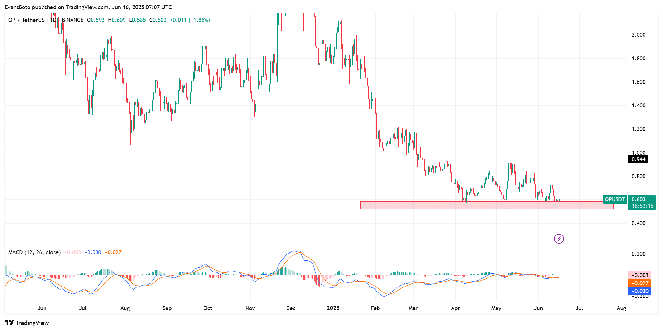Optimism price chart showing support zone at $0.58-$0.60