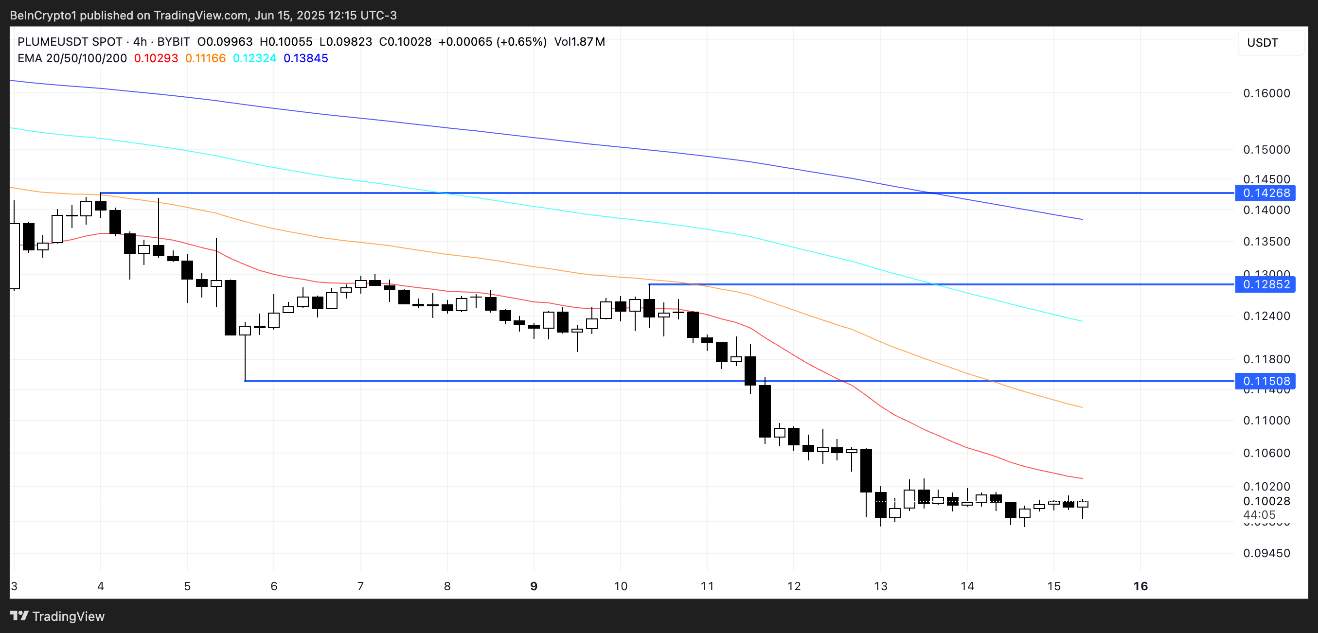 PLUME価格分析。