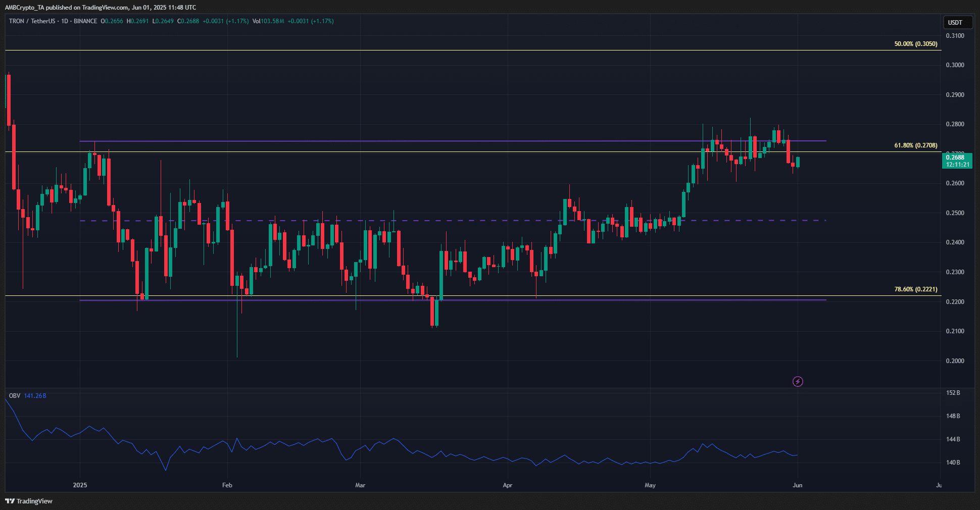 TRON 1-day TradingView