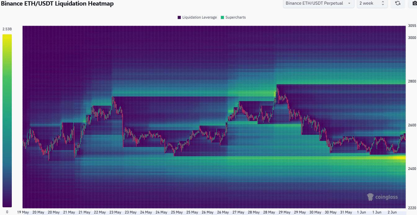 Ethereum Liquidation Heatmap