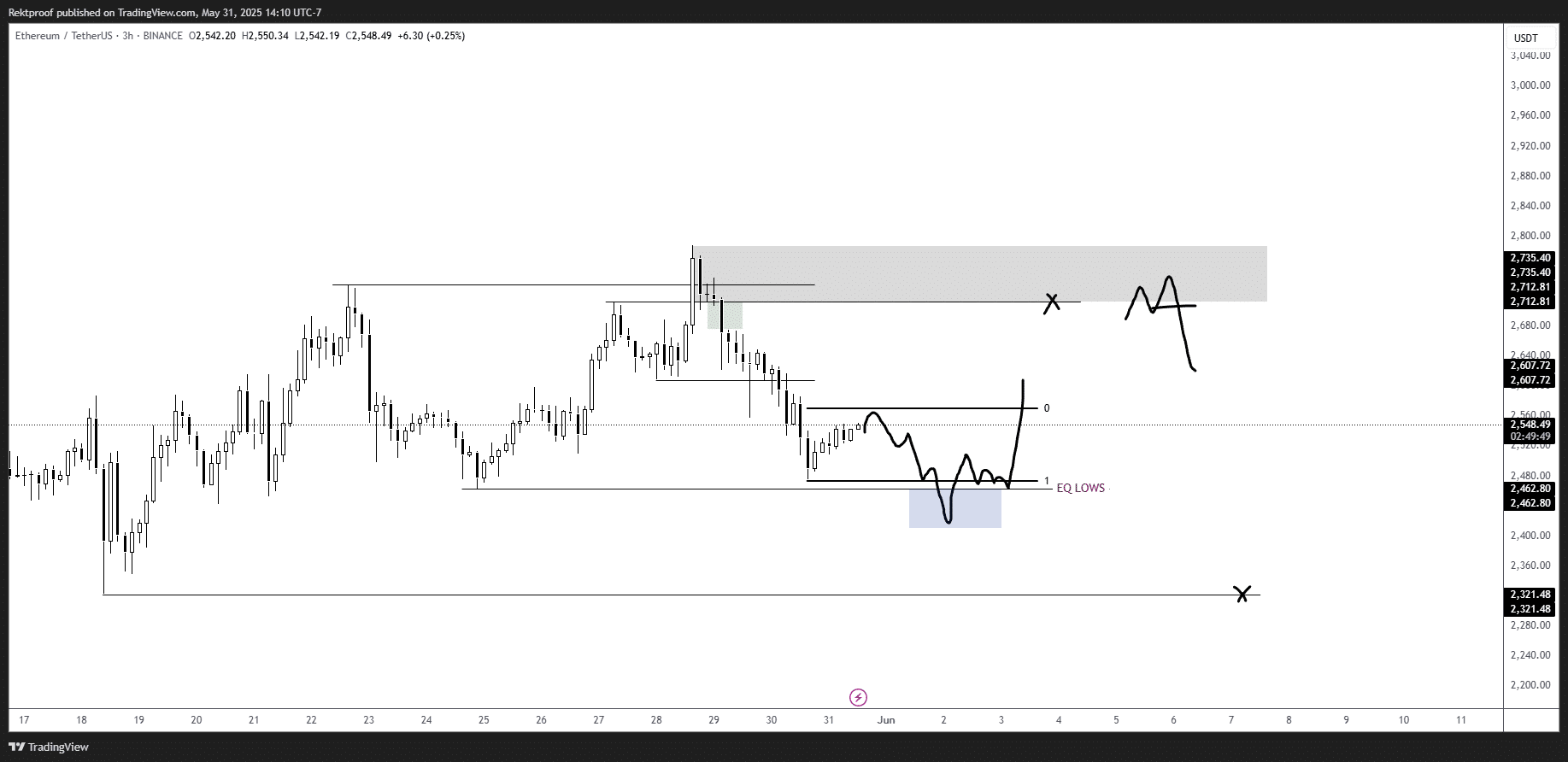 Ethereum 3-hour Chart