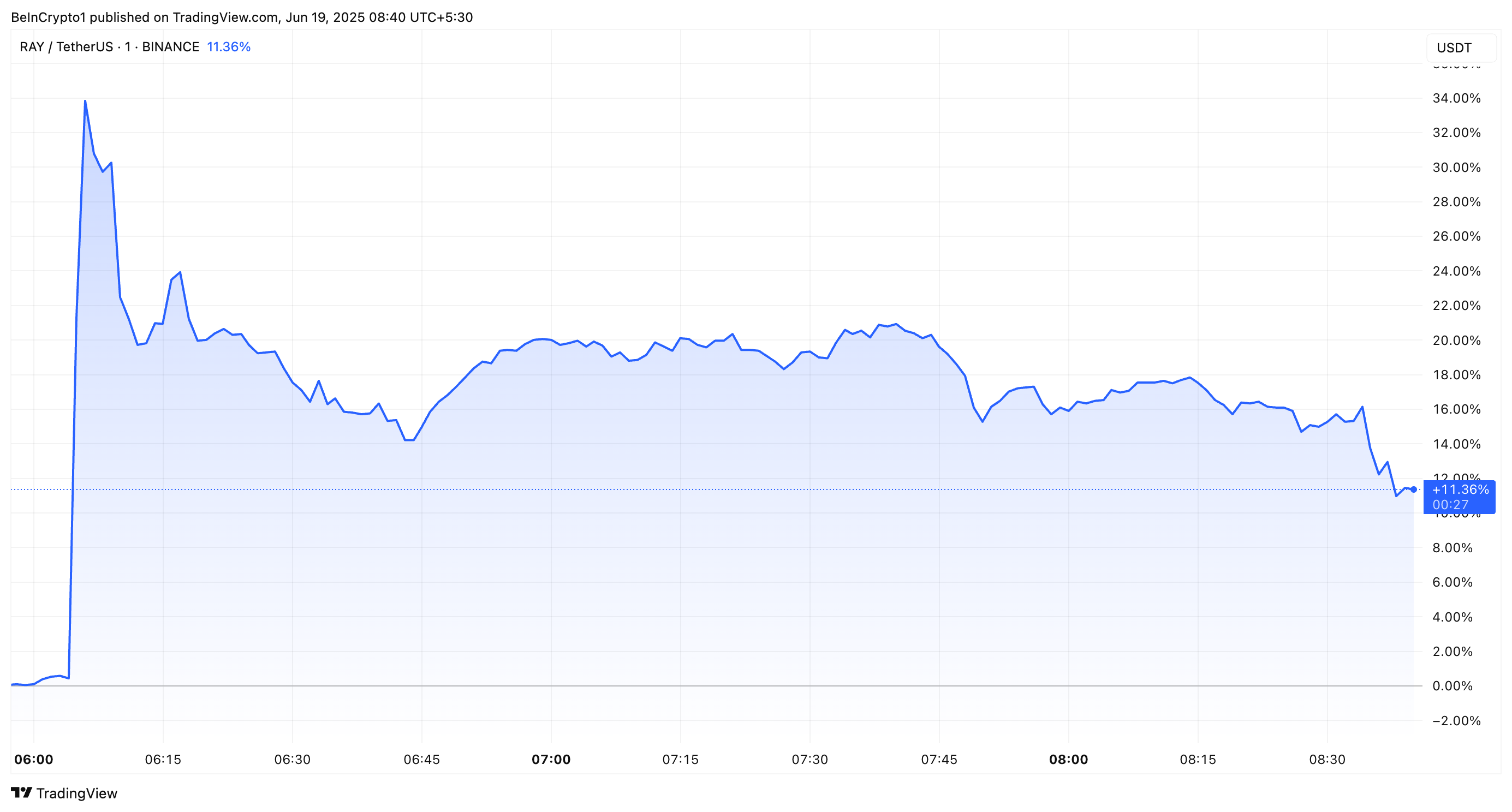 Raydium (RAY) Price Performance