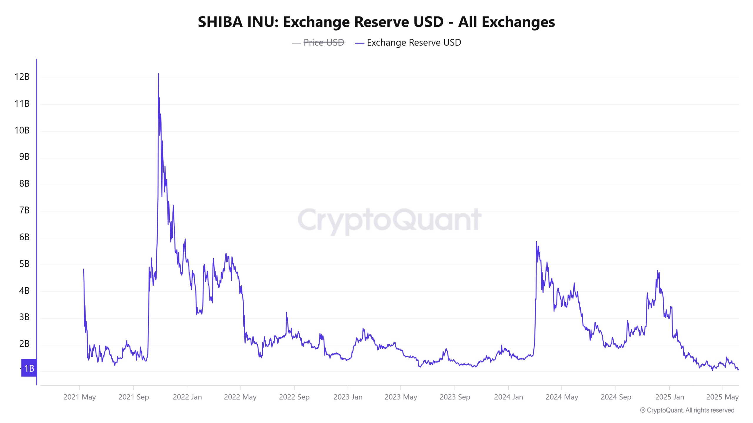 SHIB Exchange Reserve USD 