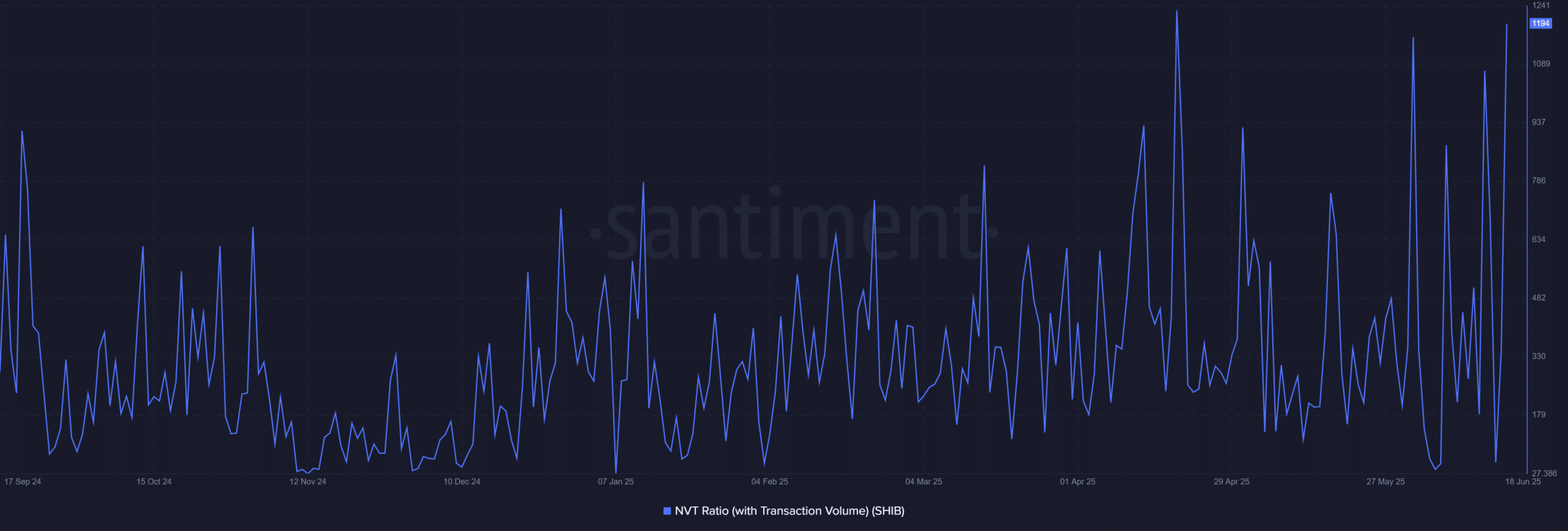 SHIB NVT ratio chart