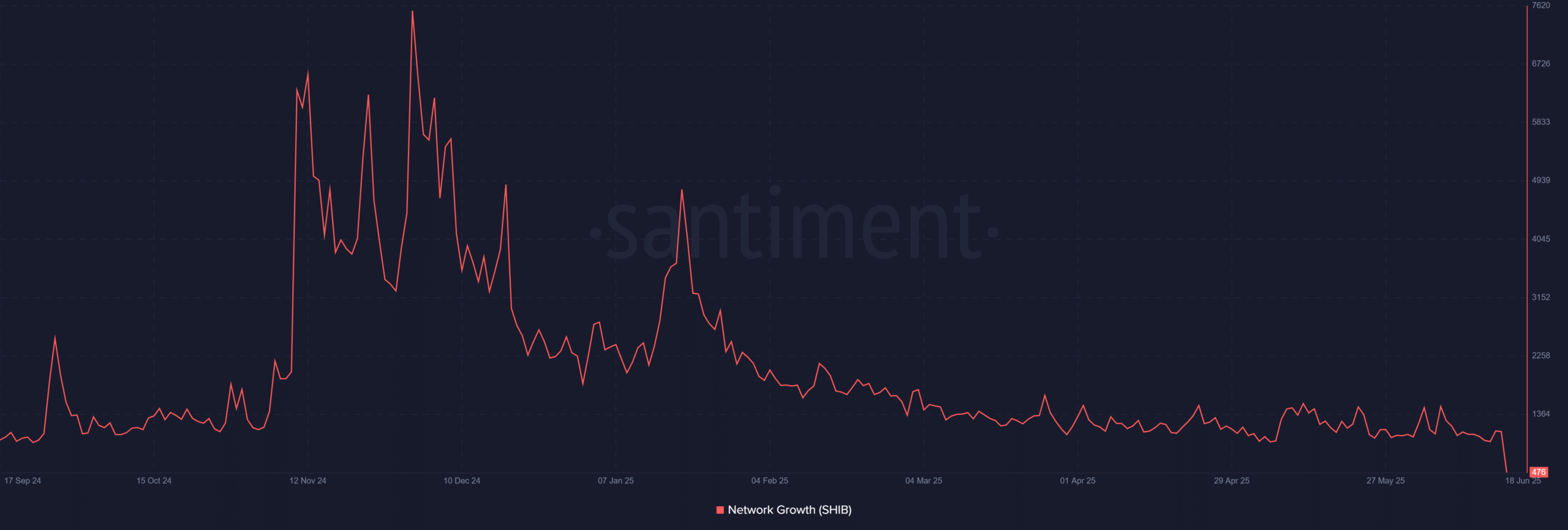 SHIB network growth chart