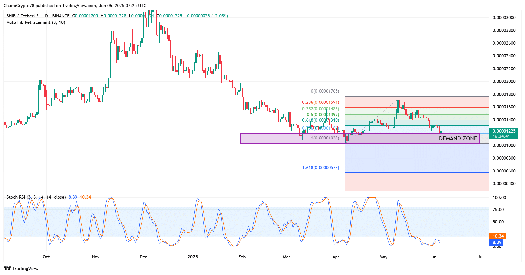 SHIB technical outlook 