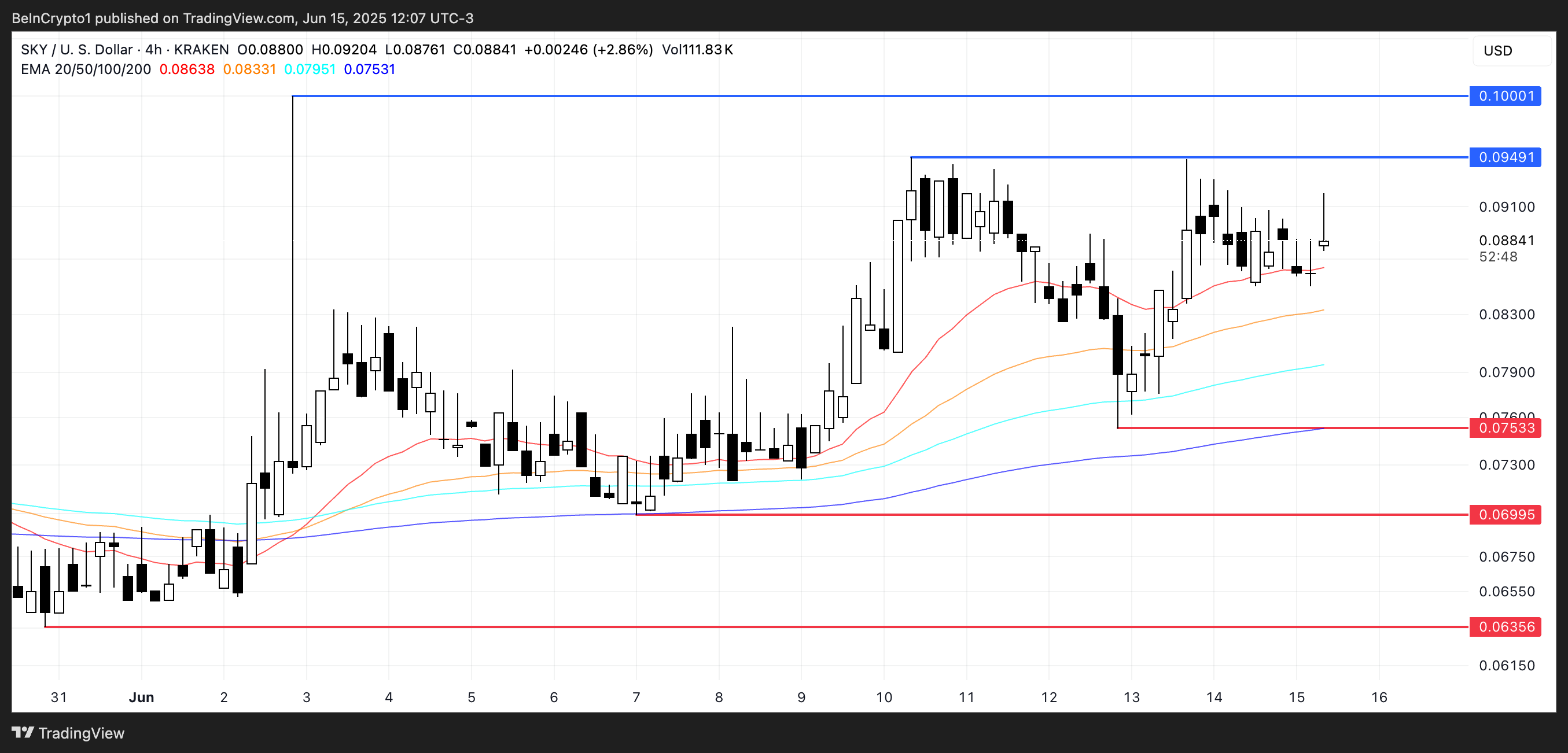 SKY価格分析。