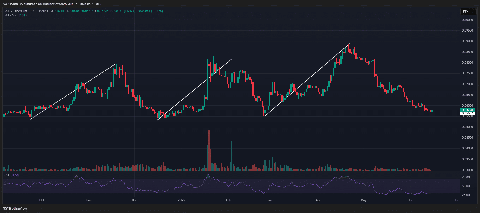 SOL/ETH