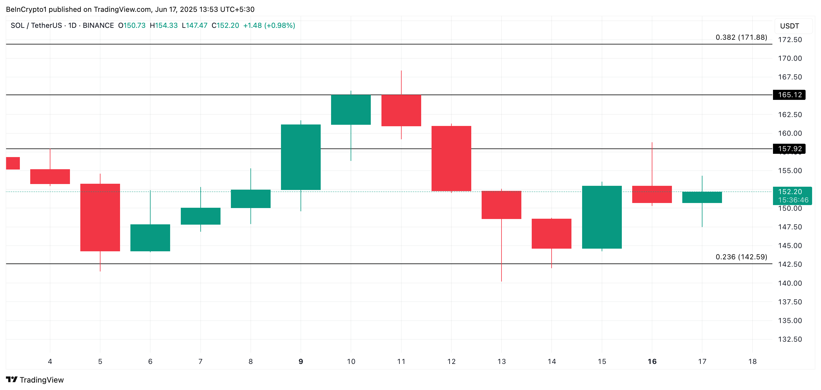 SOL Price Analysis.
