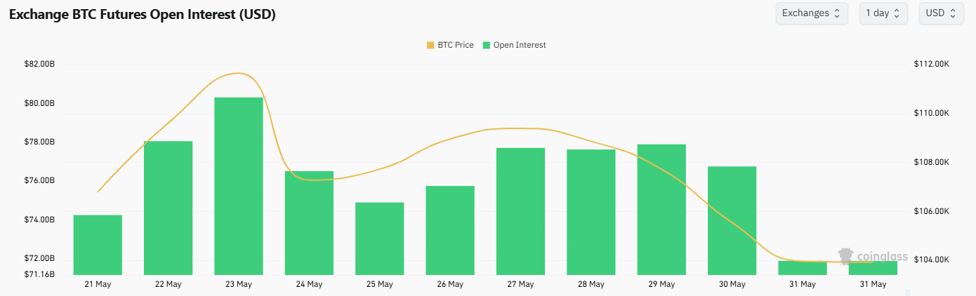 BTC OI