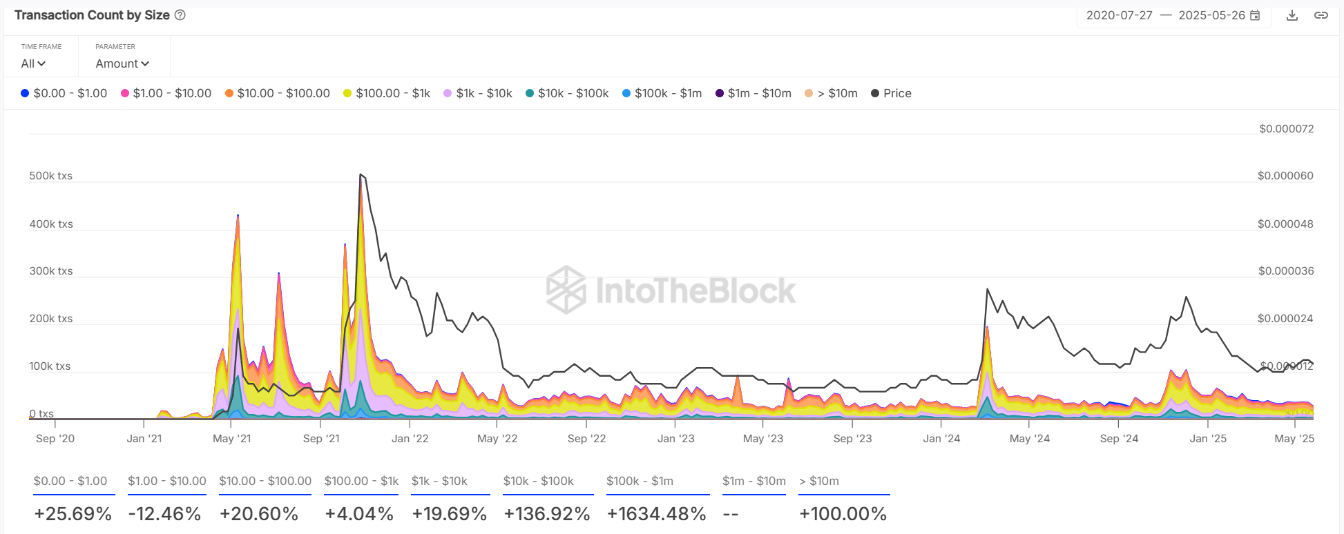 SHIB Transaction Size Distribution