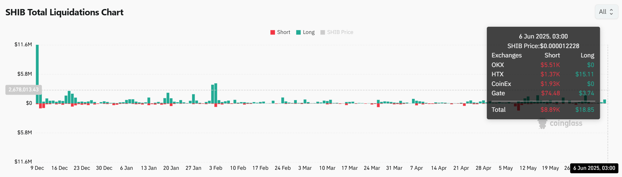 SHIB Funding Rate and Liquidations