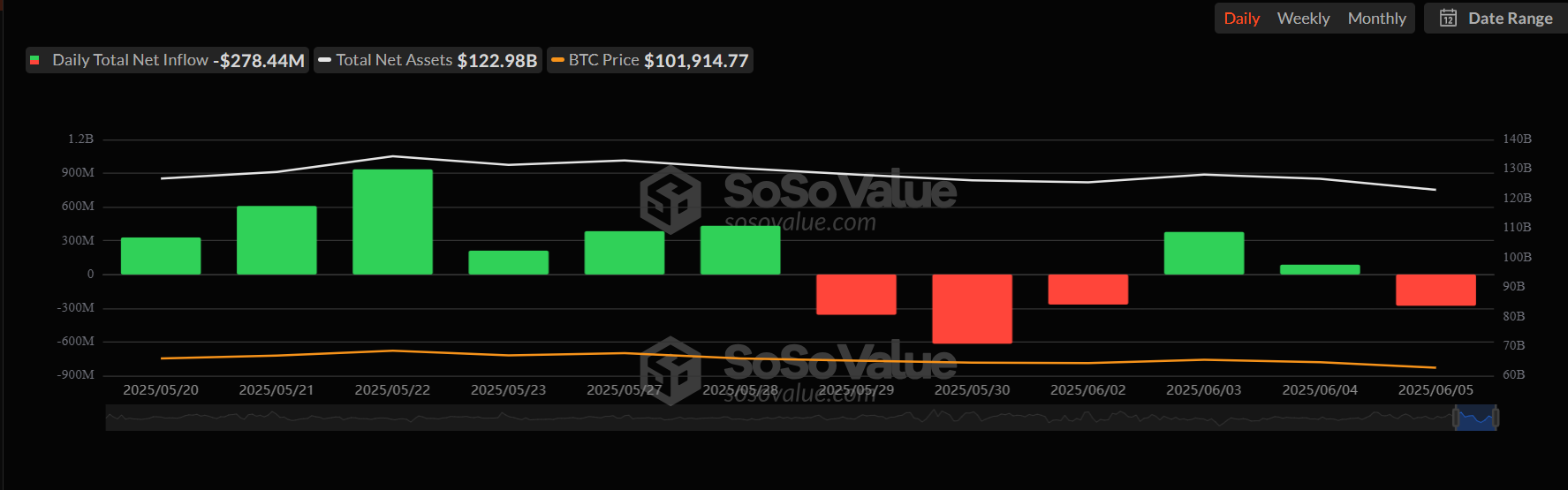 ビットコインスポットETFの総ネットインフロー。ソース: SosoValue