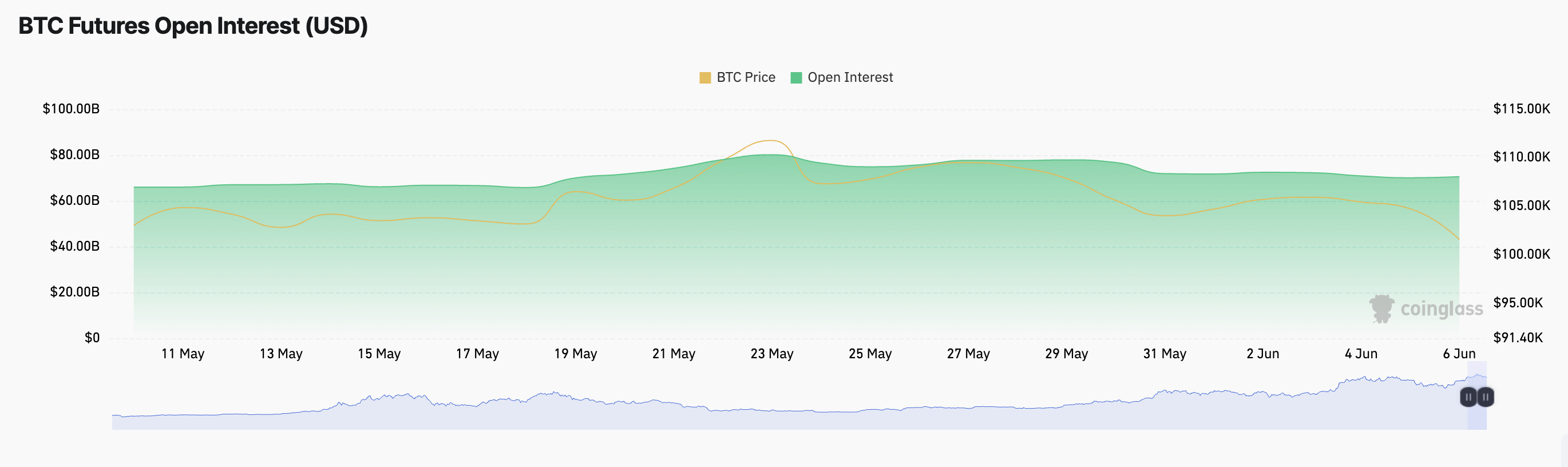 BTC先物オープンインタレスト