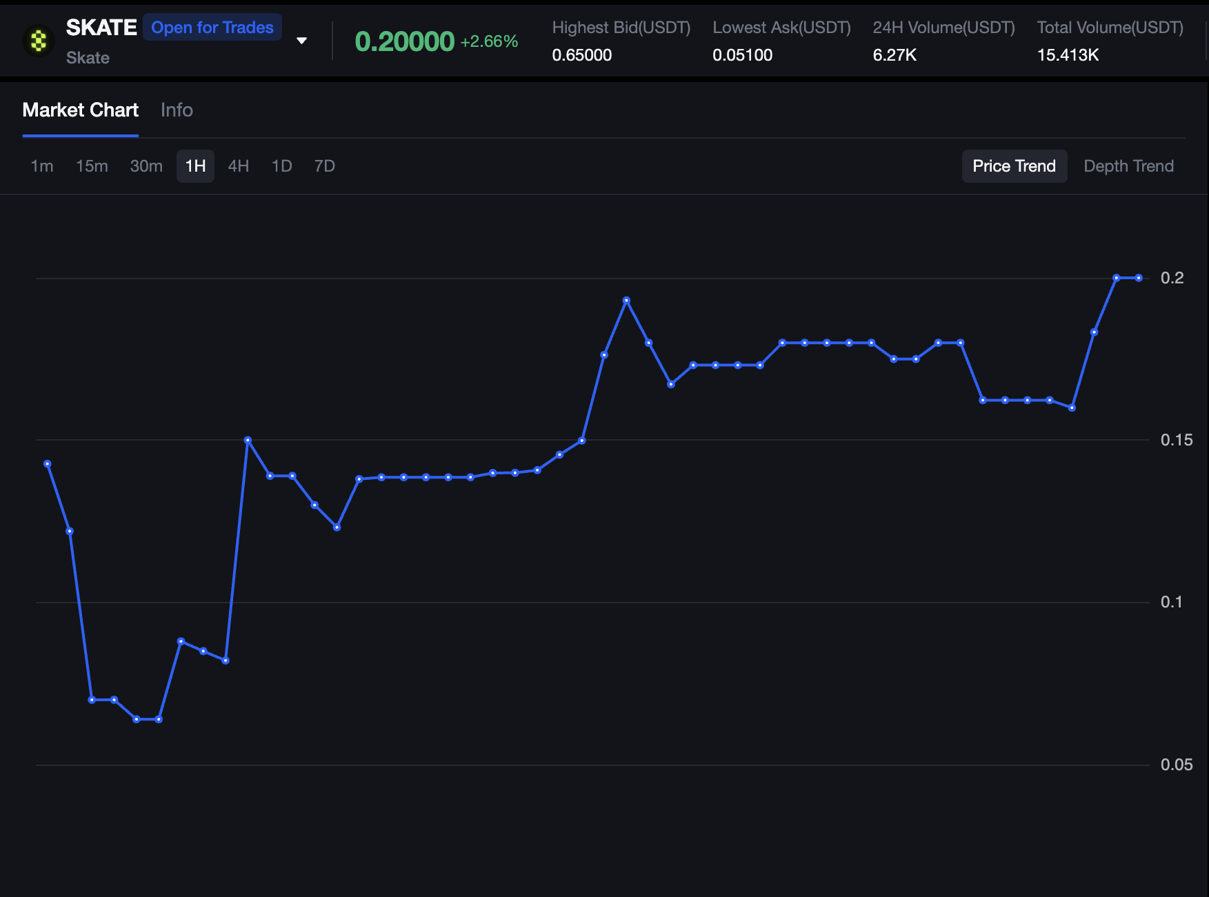 SKATE Ön Piyasa İşlemleri Fiyat Performansı Binance Listeleme