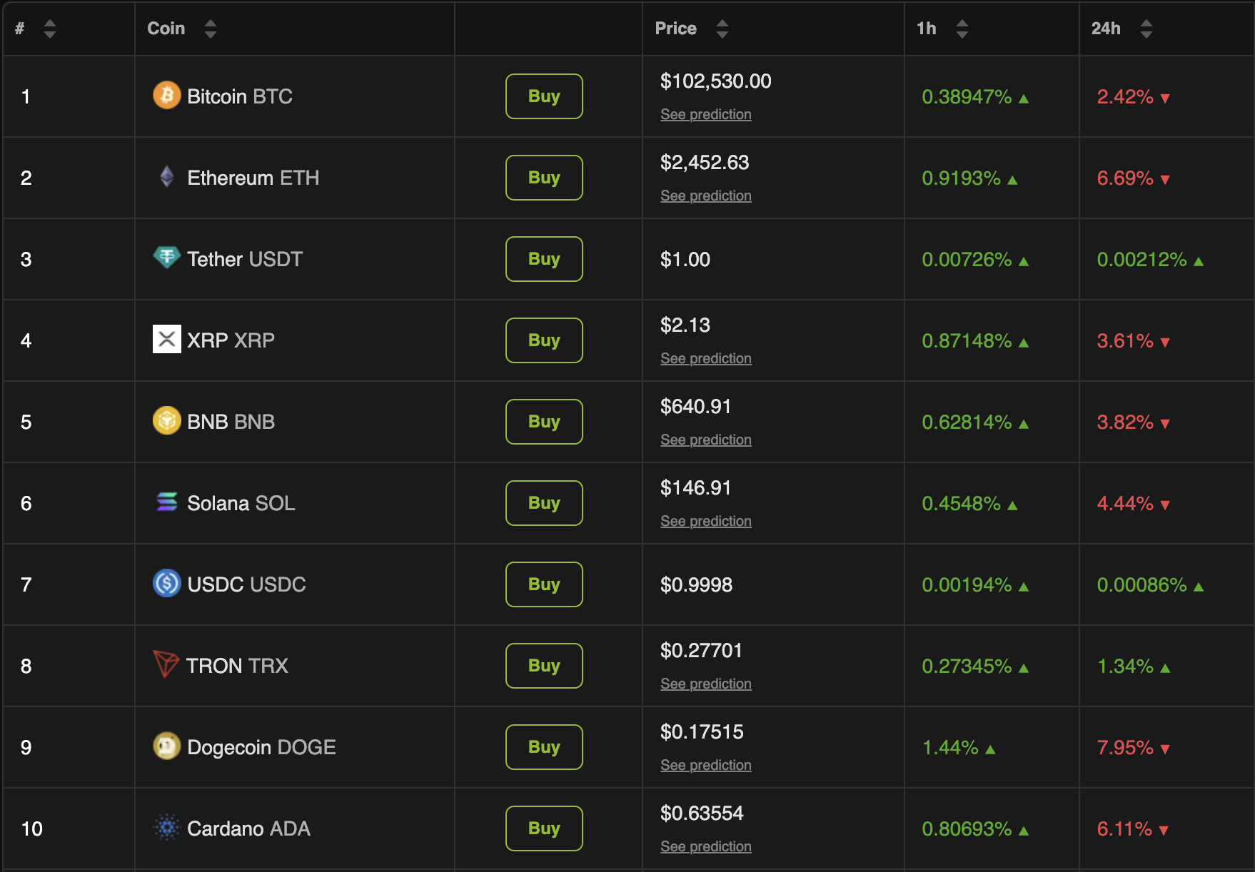 暗号通貨10銘柄のパフォーマンス