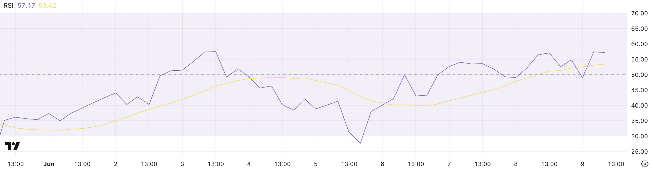 HBAR RSI.