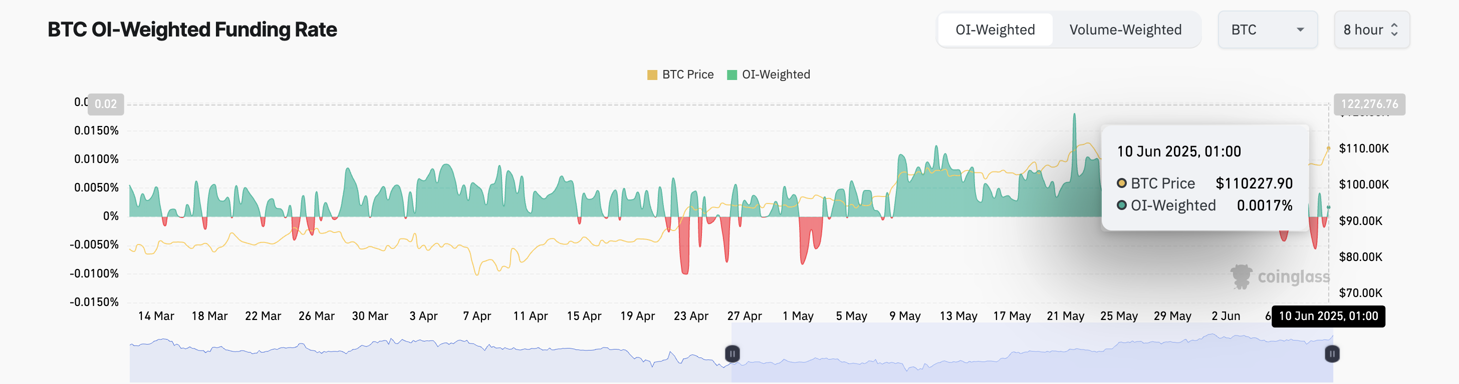 BTC資金調達率。