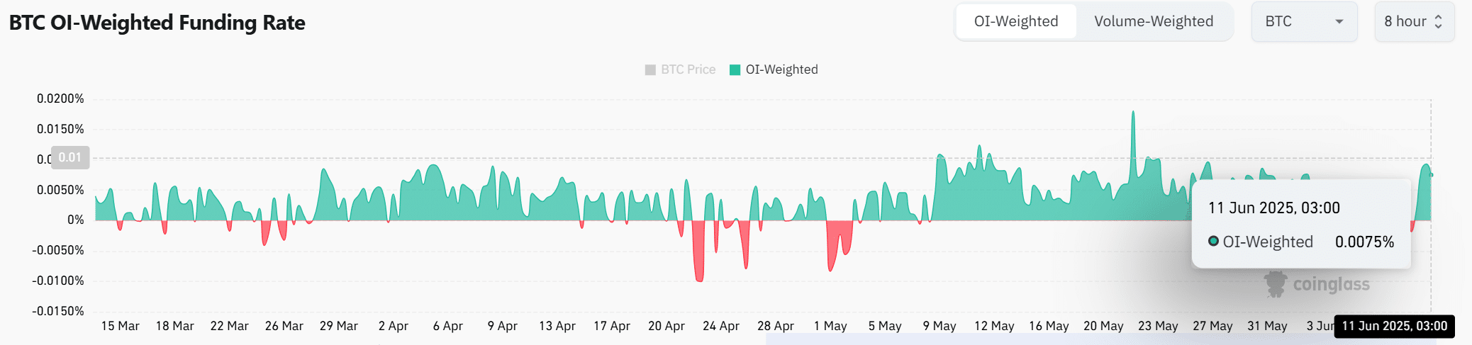 Bitcoin derivatives market activity chart