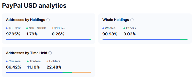 PYUSD Arz Dağılımı. Kaynak: CoinMarketCap.
