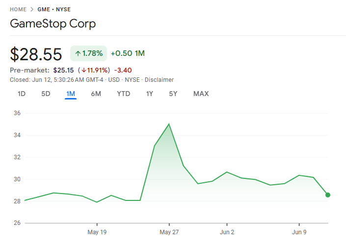 GameStop (GME) Fiyat Performansı. Kaynak: Google Finance.