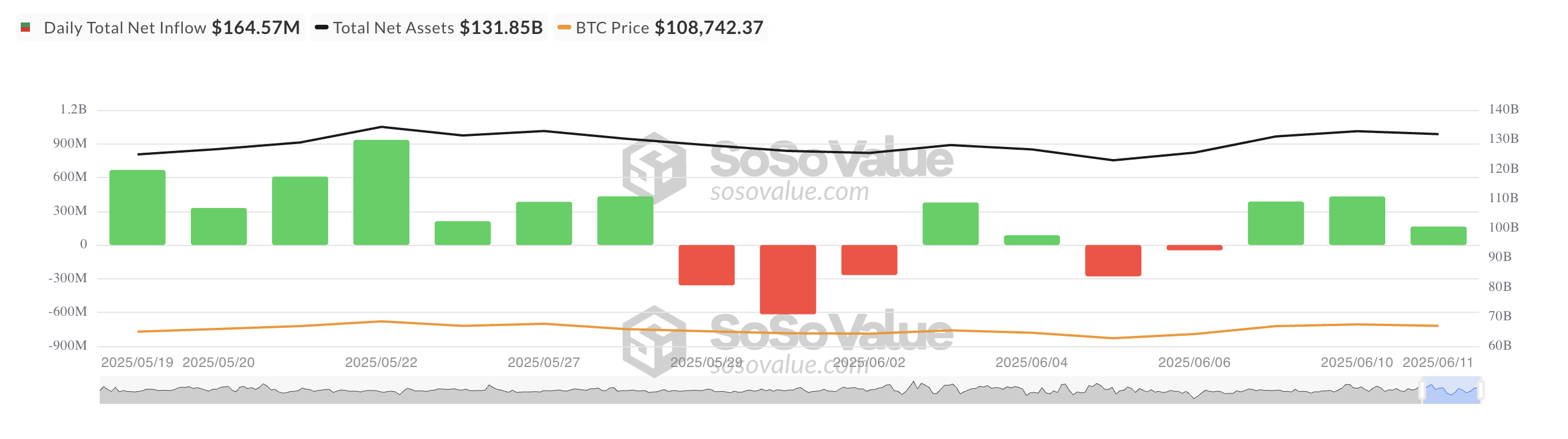 Total Bitcoin Spot ETF Net Inflow