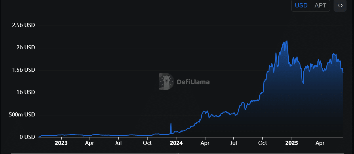 Aptos TVL and DEX volume chart