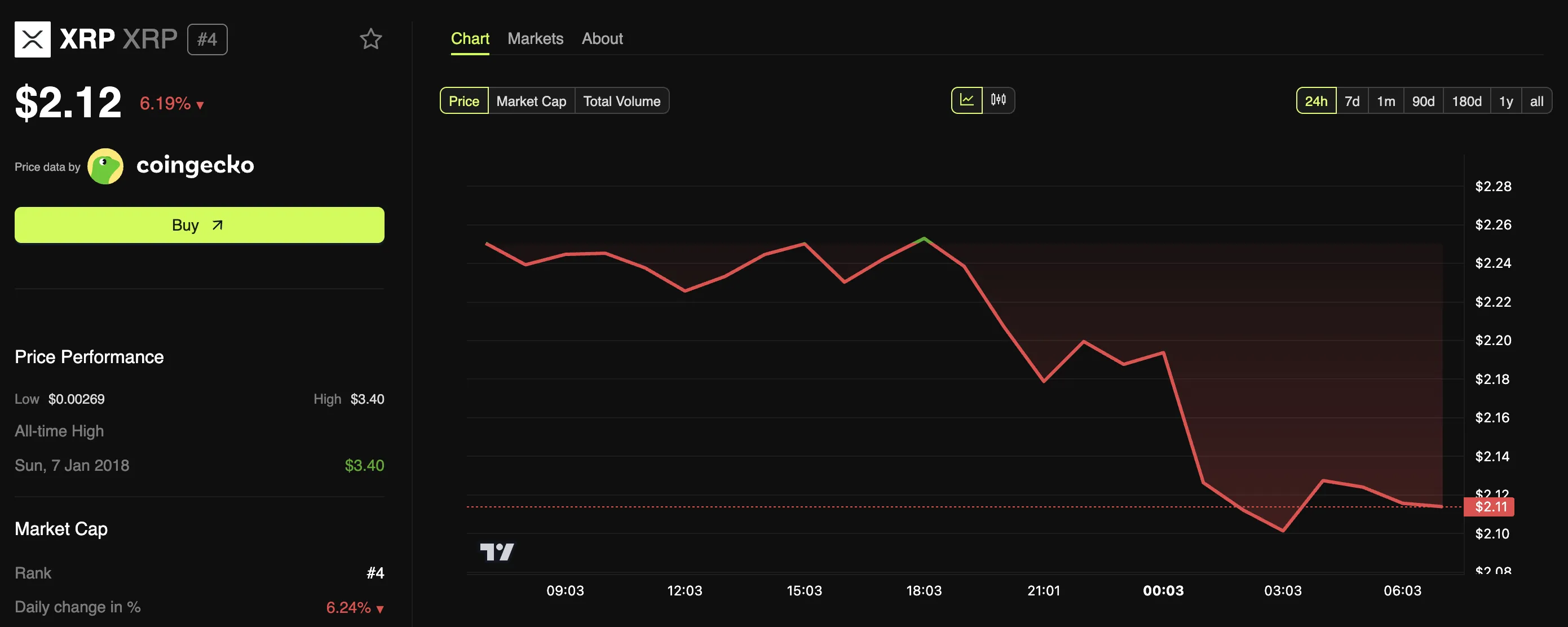 XRP Fiyat Performansı