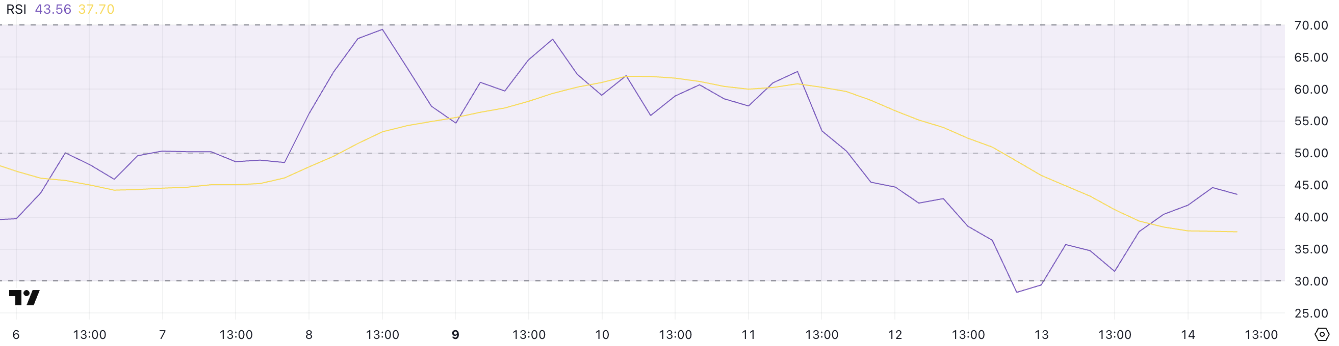 XRP RSI.