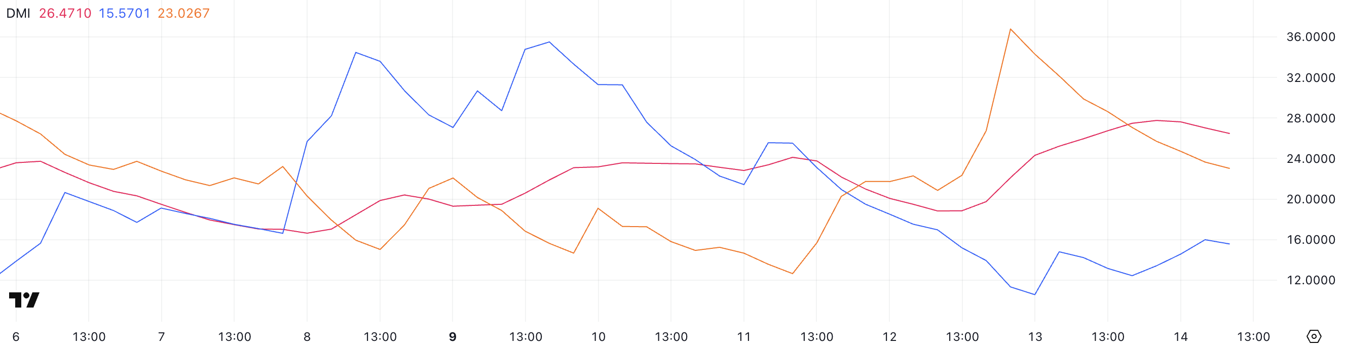 XRP DMI.