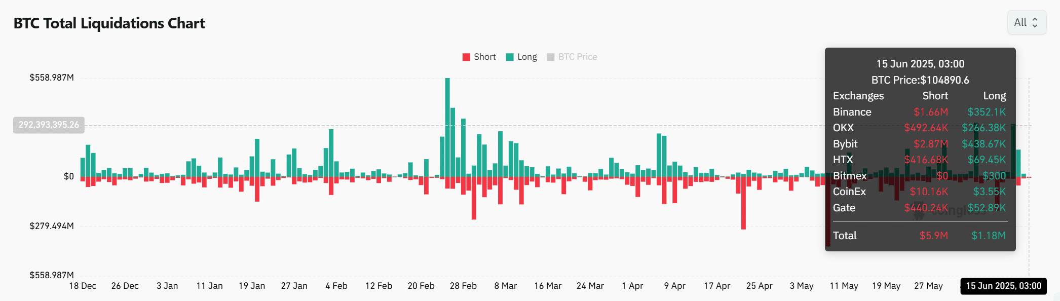 Bitcoin long and short positions chart