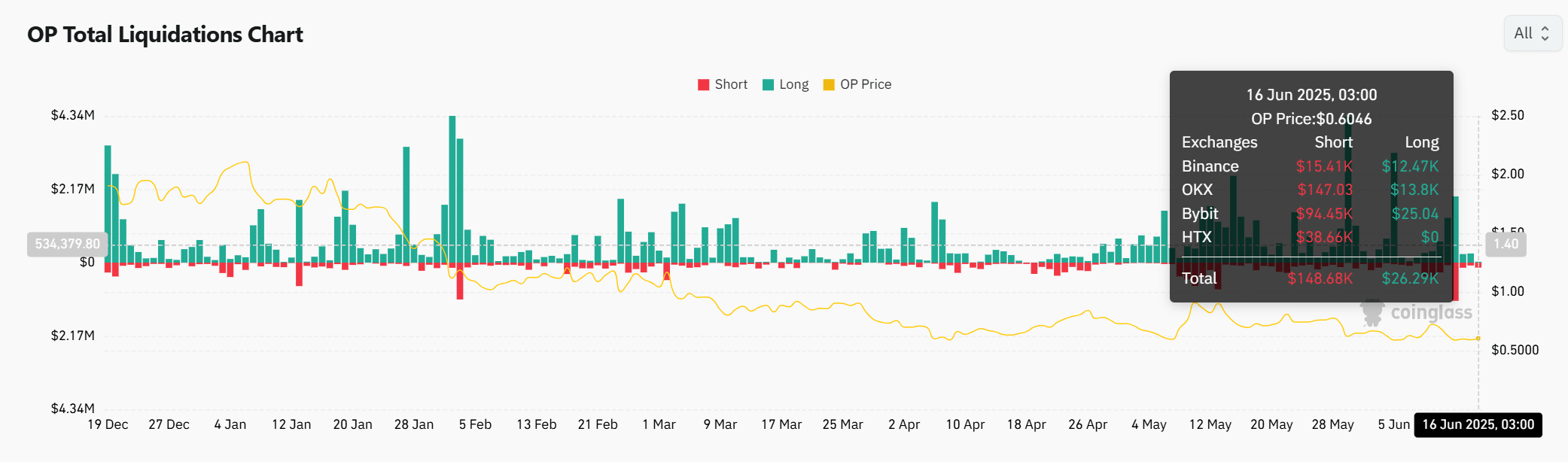 Optimism liquidation chart showing short and long liquidations