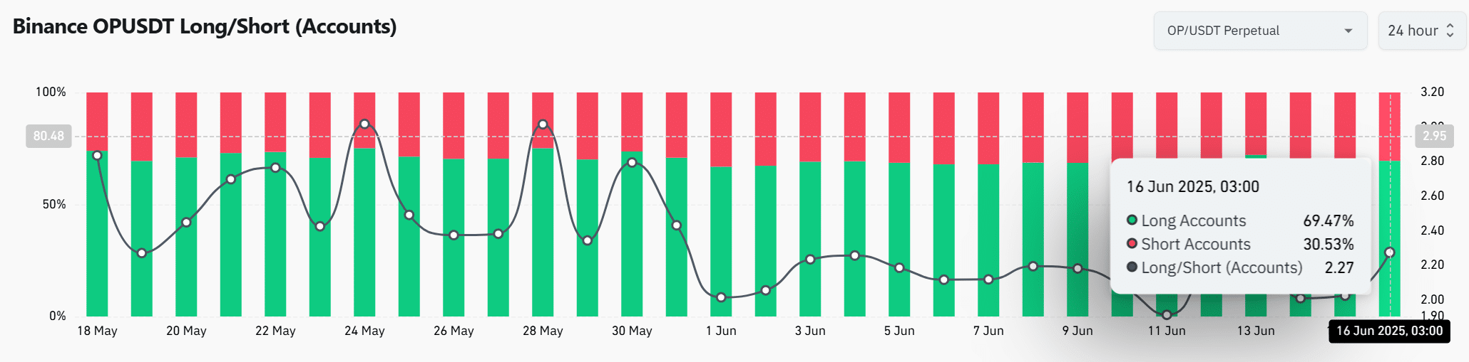 Binance OPUSDT trader sentiment chart