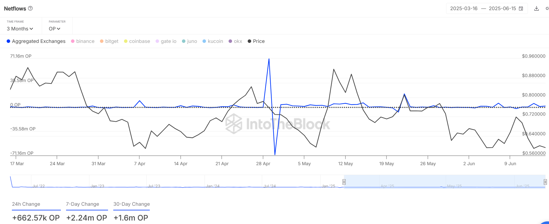 Graph showing Optimism exchange inflows over time