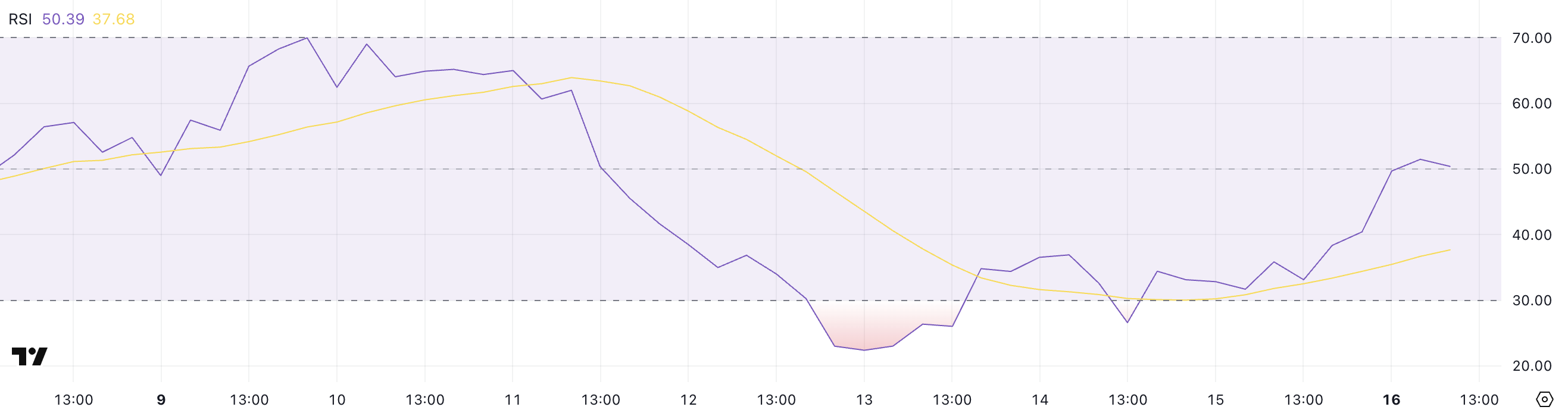 HBAR RSI.