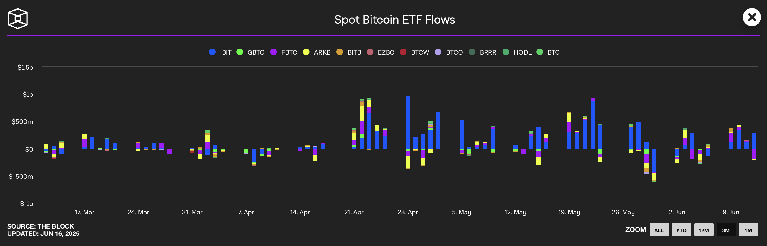 Spot Bitcoin ETF Akışları.