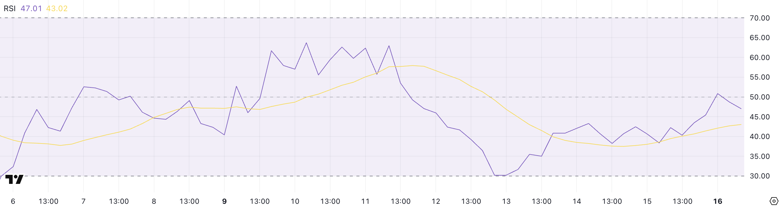 SHIB RSI.