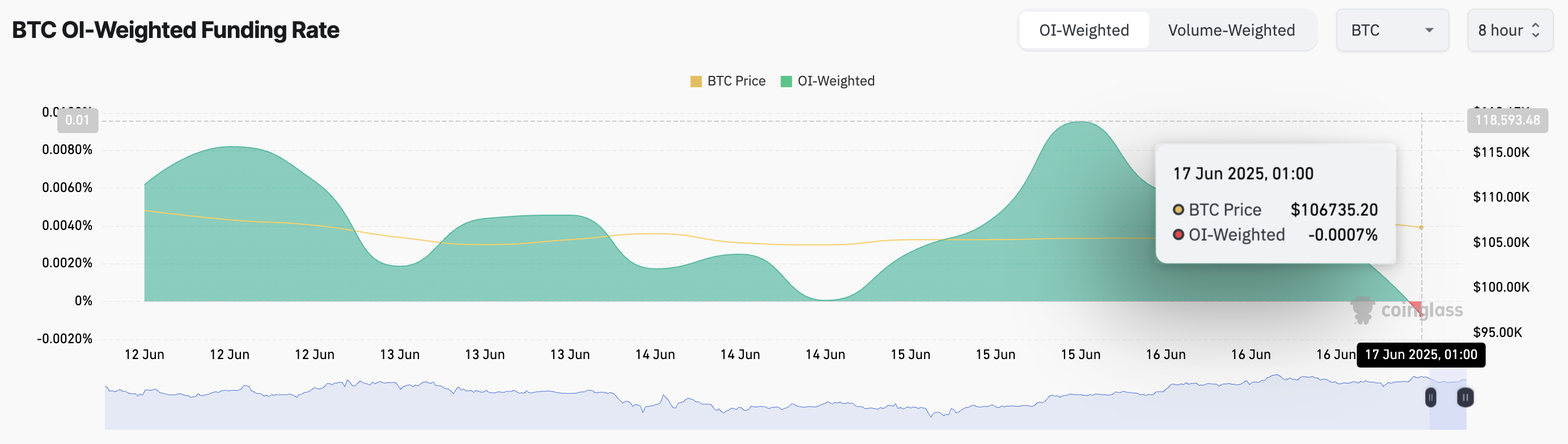 BTC Funding Rate.