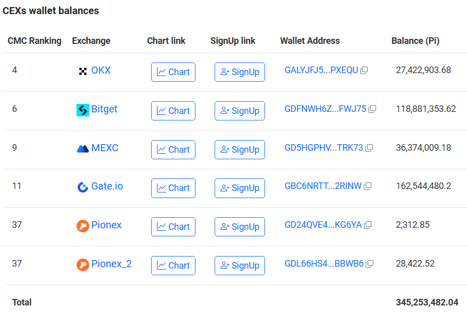 PI Coin Supply on Exchanges in June. Source: Piscan