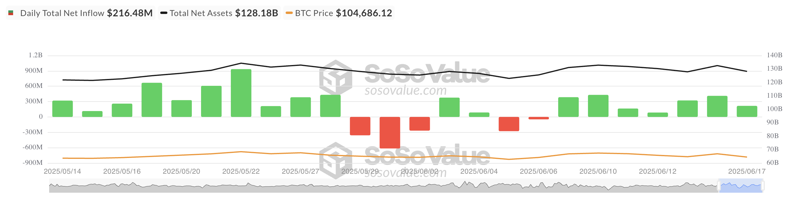 Total Bitcoin Spot ETF Net Inflow