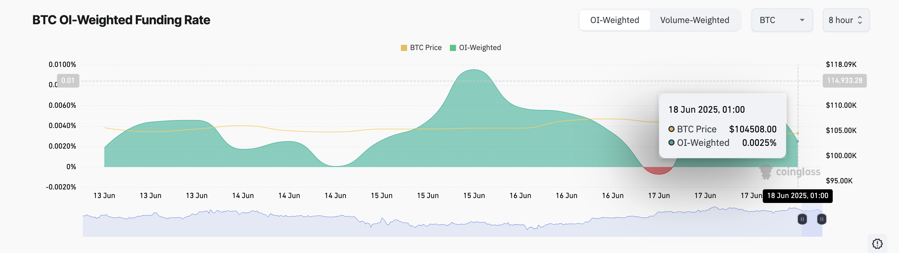 BTC Funding Rate.