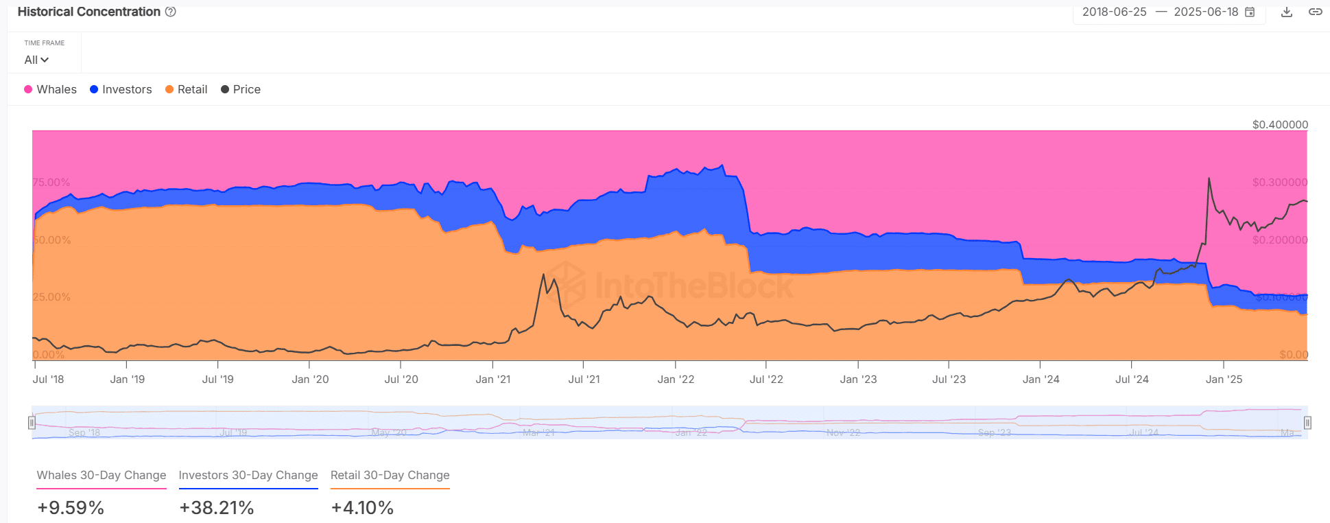 TRX whale and investor accumulation