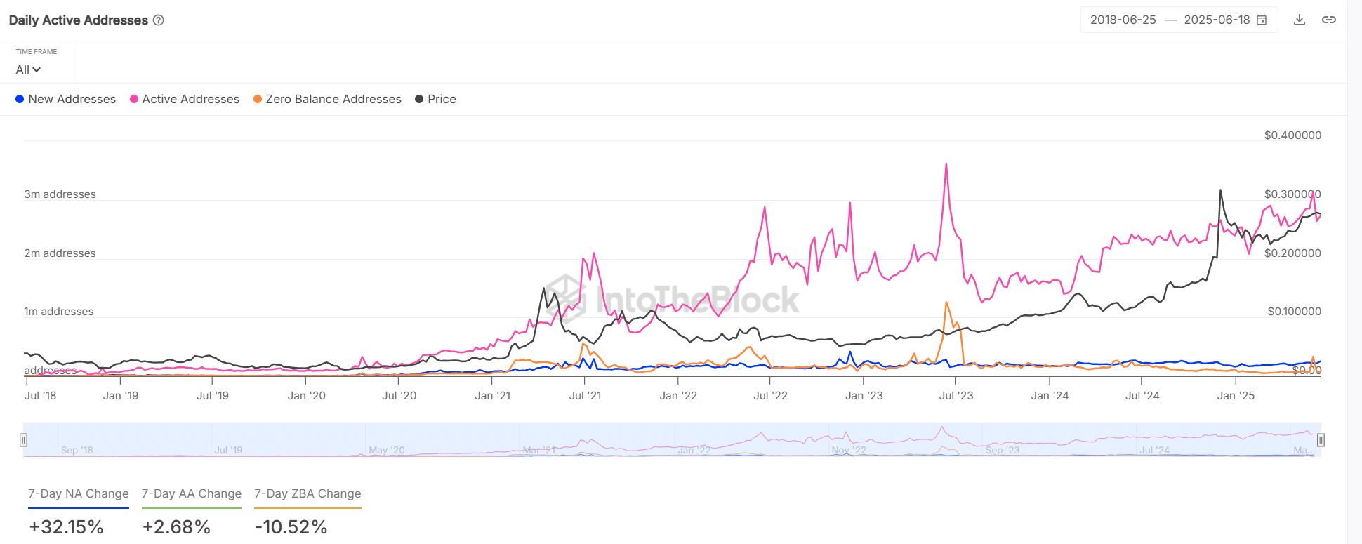 TRON network activity metrics