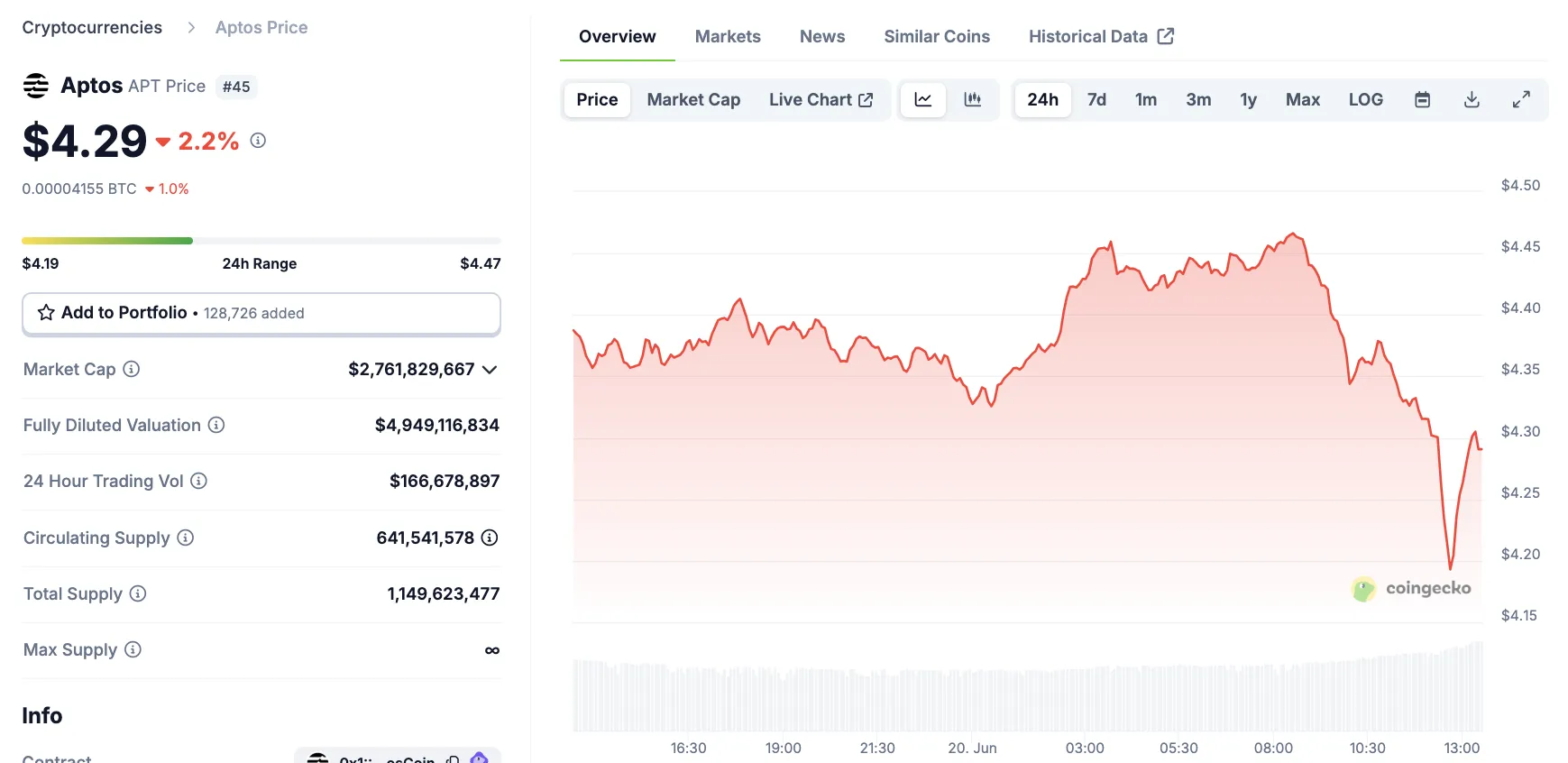 Aptos Price Performance