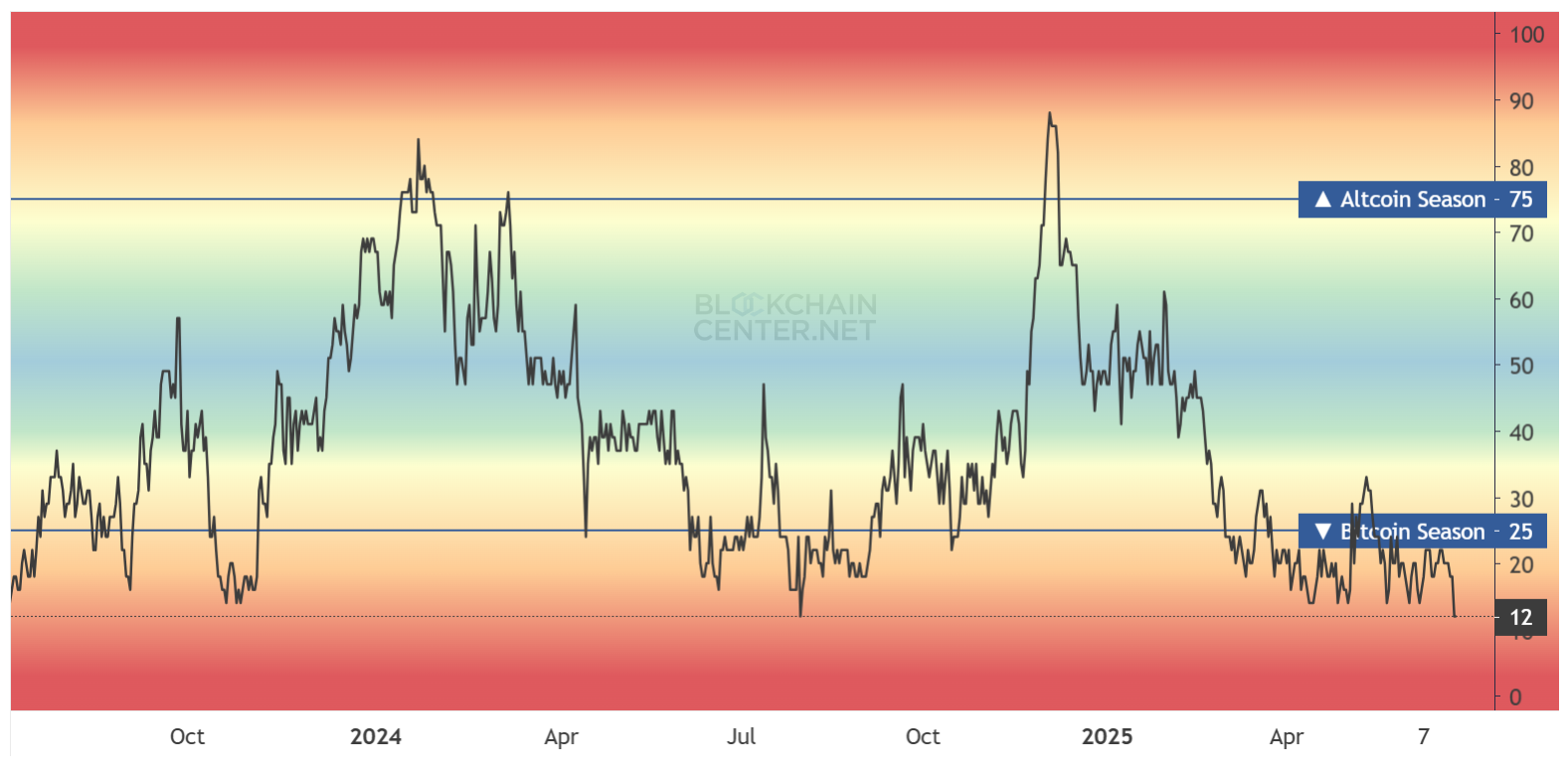 Altcoin Season Index chart showing a significant drop