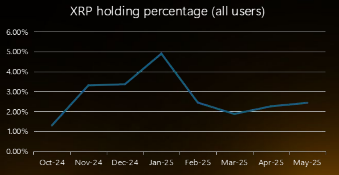 XRP Sahip Oranı. Kaynak: Bybit