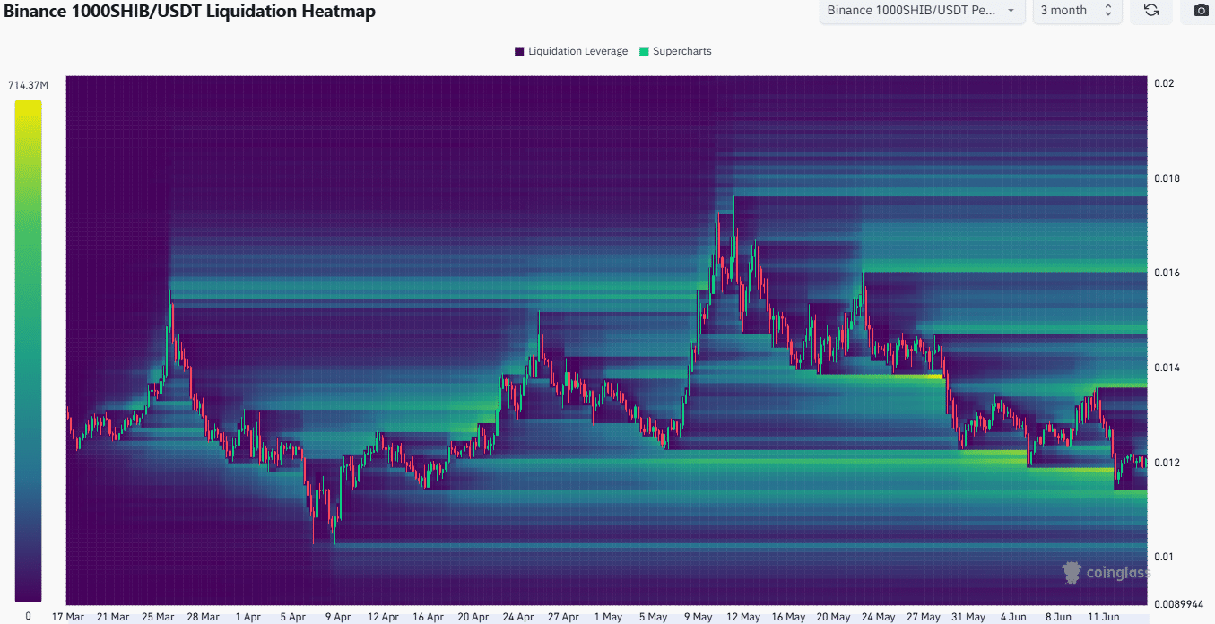 Shiba Inu Liquidation Heatmap