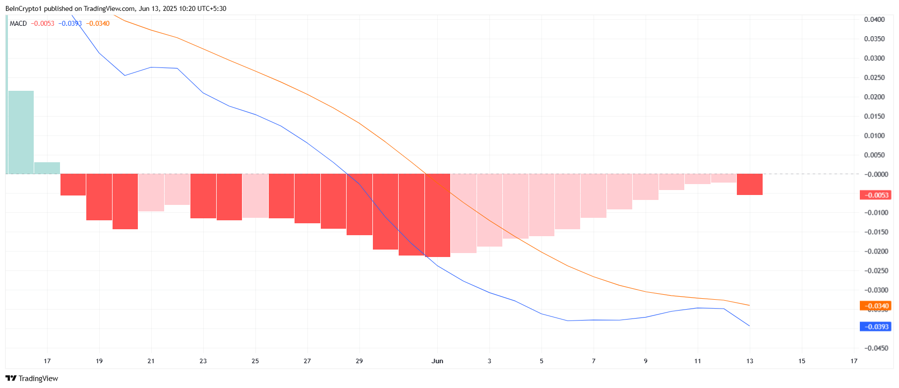 Pi Network MACD